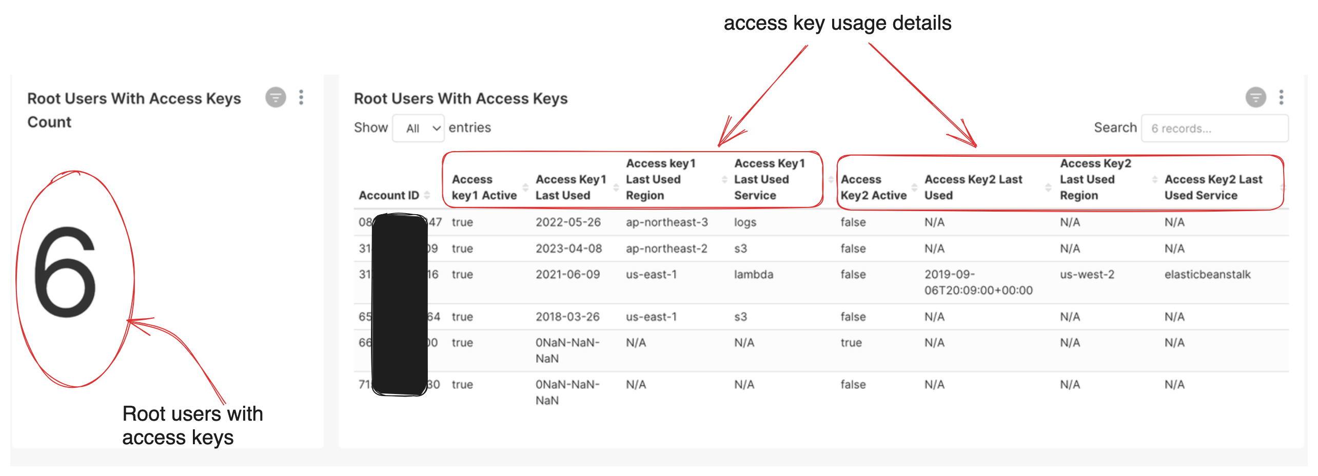 IAM root users with access keys