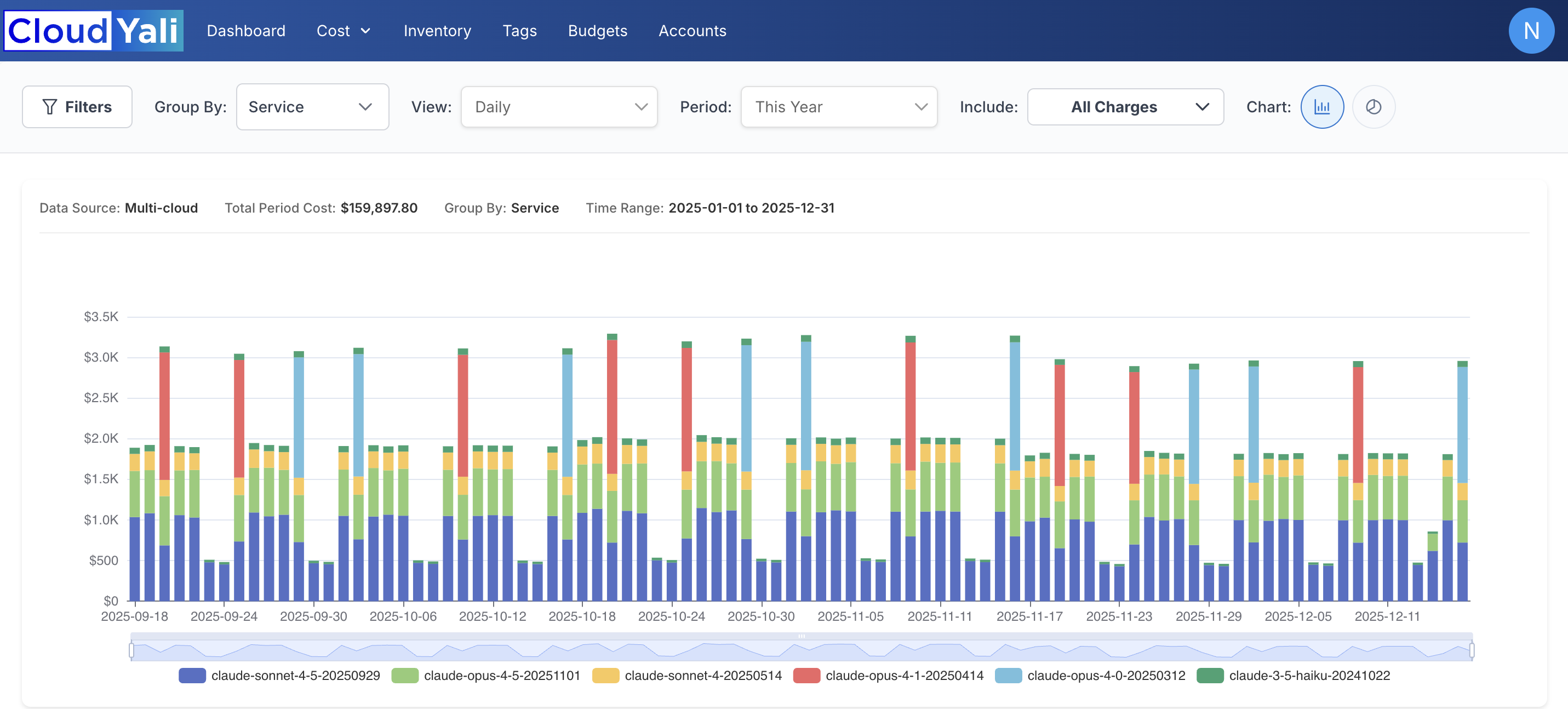 Anthropic Cost by Model