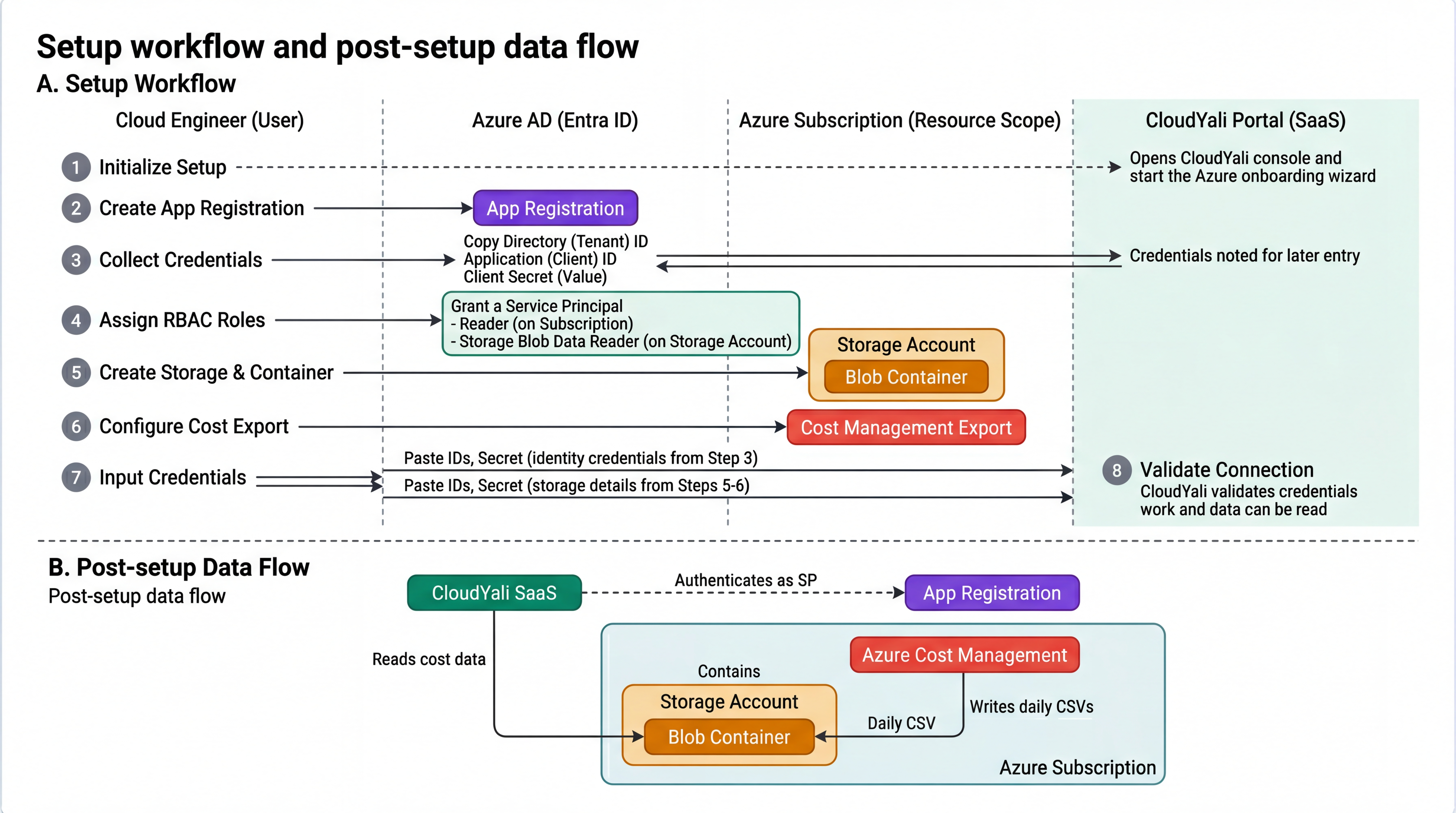 Setup workflow and post-setup data flow — shows the 8-step onboarding process from initializing setup in CloudYali through creating an App Registration, collecting credentials, assigning RBAC roles, creating storage, configuring cost exports, and validating the connection. Also shows the post-setup data flow where Azure Cost Management writes daily CSVs to the Blob Container and CloudYali reads them via the Service Principal.
