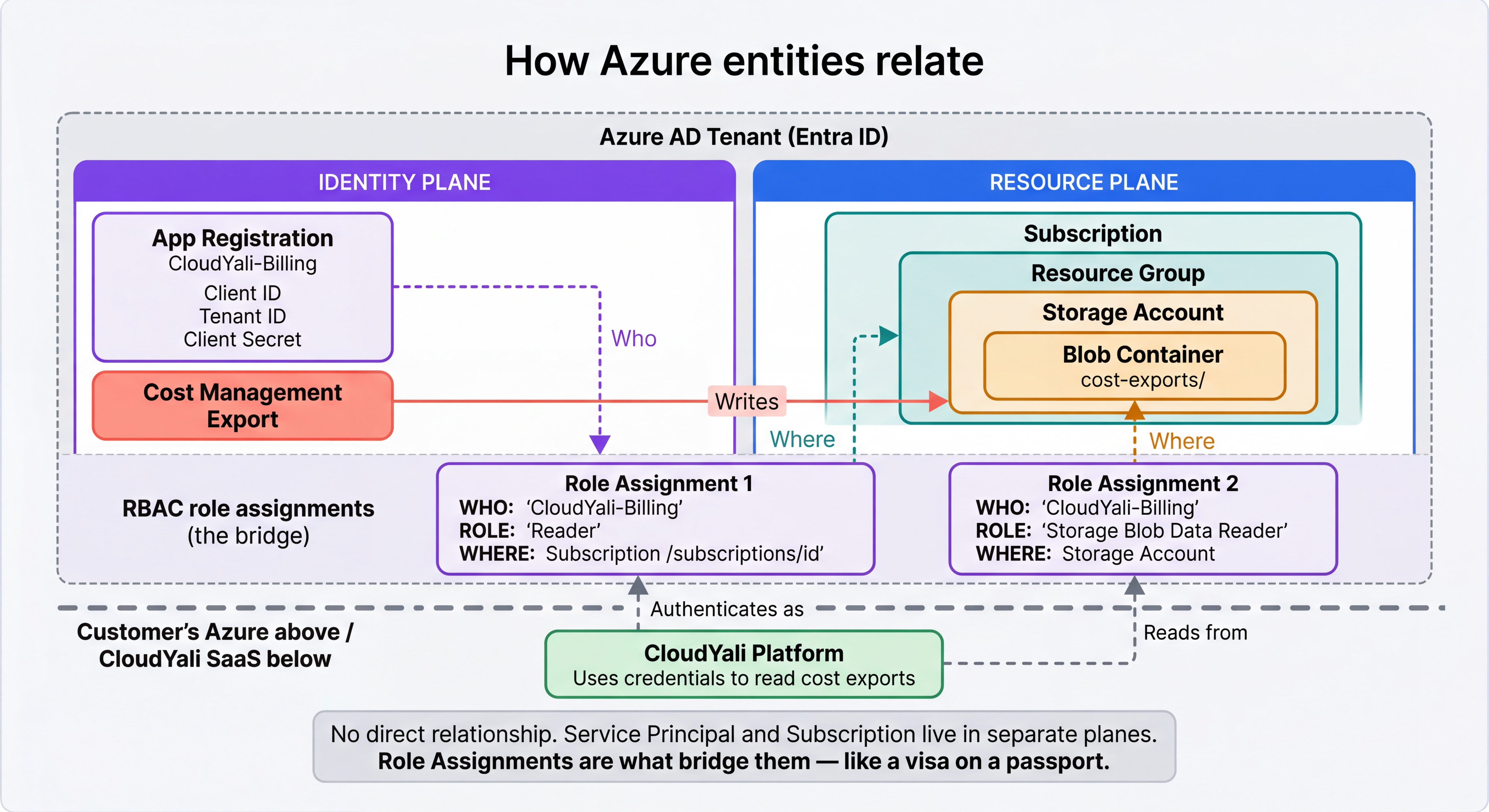 How Azure entities relate — shows the Identity Plane (App Registration with Client ID, Tenant ID, Client Secret) and Resource Plane (Subscription containing Resource Group, Storage Account, and Blob Container). RBAC Role Assignments bridge the two planes: Reader role on Subscription and Storage Blob Data Reader on Storage Account. CloudYali Platform authenticates as the Service Principal and reads cost exports from the Blob Container.