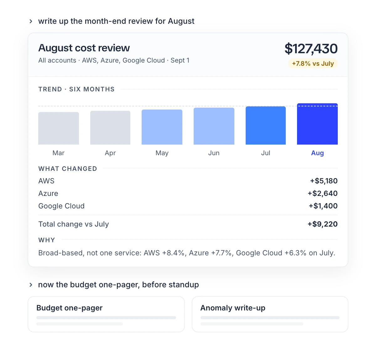 A month-end review built from one request: the total, the trend, what changed and why