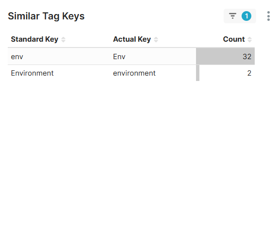 Similar Tag Keys Table